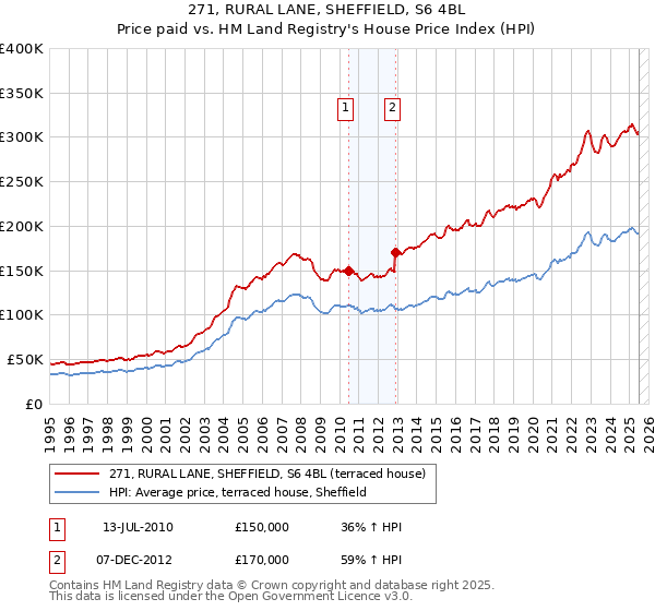 271, RURAL LANE, SHEFFIELD, S6 4BL: Price paid vs HM Land Registry's House Price Index