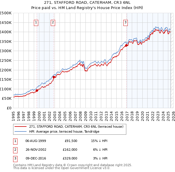271, STAFFORD ROAD, CATERHAM, CR3 6NL: Price paid vs HM Land Registry's House Price Index