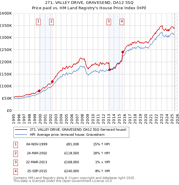 271, VALLEY DRIVE, GRAVESEND, DA12 5SQ: Price paid vs HM Land Registry's House Price Index