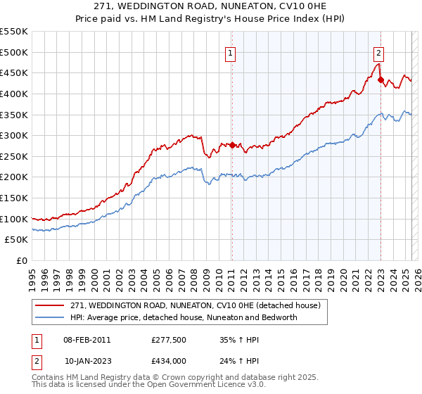 271, WEDDINGTON ROAD, NUNEATON, CV10 0HE: Price paid vs HM Land Registry's House Price Index