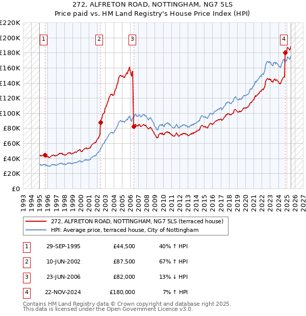 272, ALFRETON ROAD, NOTTINGHAM, NG7 5LS: Price paid vs HM Land Registry's House Price Index