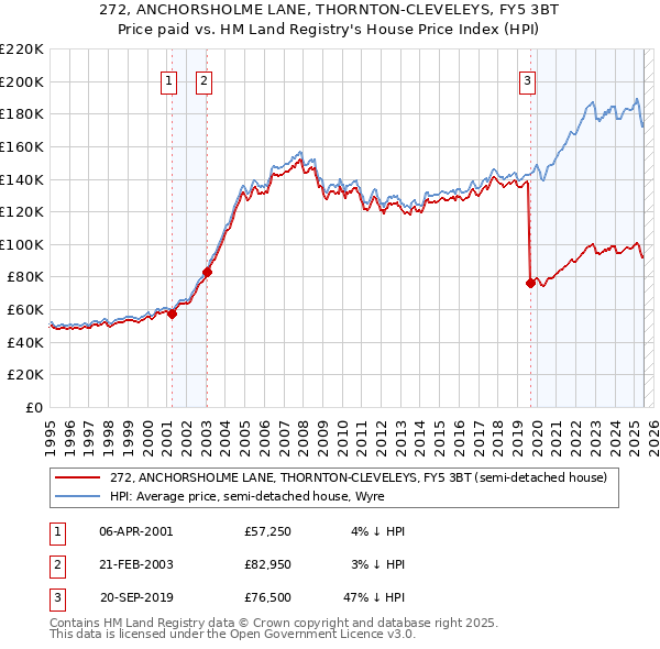 272, ANCHORSHOLME LANE, THORNTON-CLEVELEYS, FY5 3BT: Price paid vs HM Land Registry's House Price Index