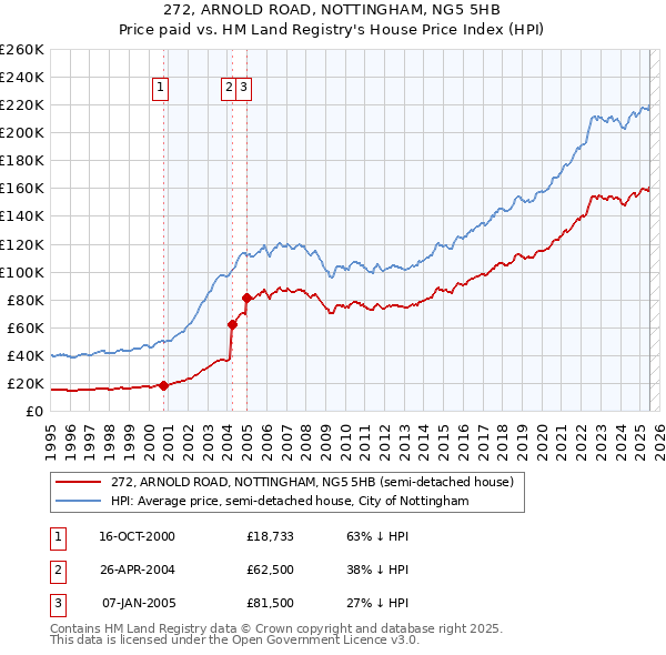 272, ARNOLD ROAD, NOTTINGHAM, NG5 5HB: Price paid vs HM Land Registry's House Price Index