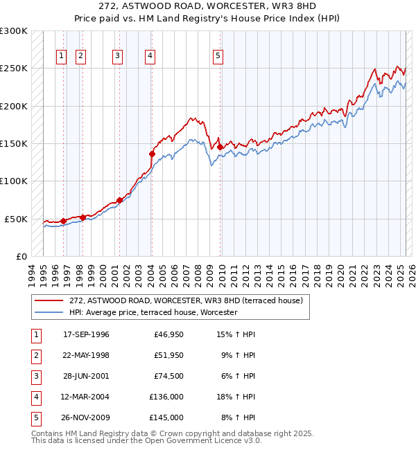 272, ASTWOOD ROAD, WORCESTER, WR3 8HD: Price paid vs HM Land Registry's House Price Index