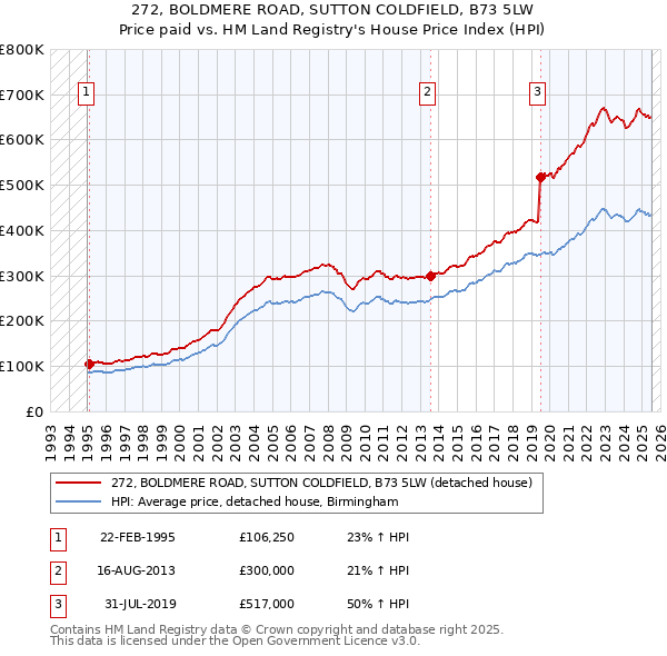 272, BOLDMERE ROAD, SUTTON COLDFIELD, B73 5LW: Price paid vs HM Land Registry's House Price Index