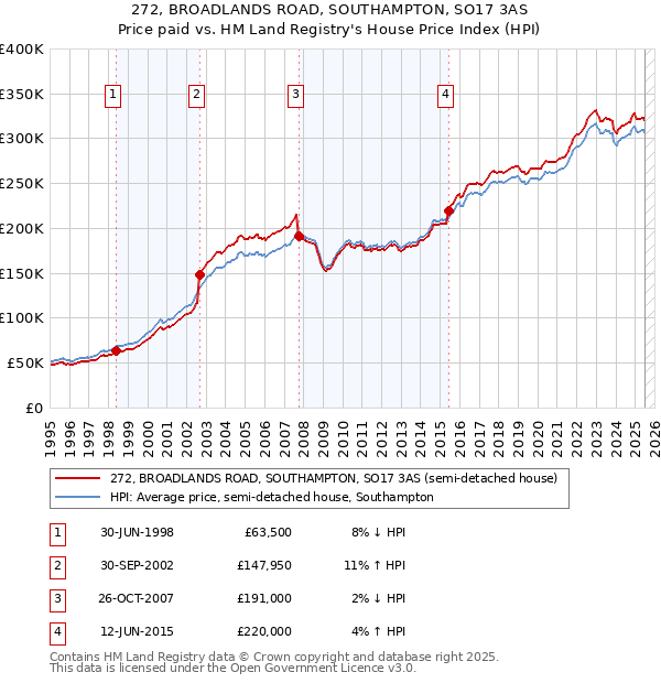 272, BROADLANDS ROAD, SOUTHAMPTON, SO17 3AS: Price paid vs HM Land Registry's House Price Index
