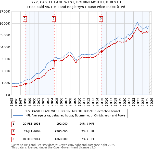 272, CASTLE LANE WEST, BOURNEMOUTH, BH8 9TU: Price paid vs HM Land Registry's House Price Index