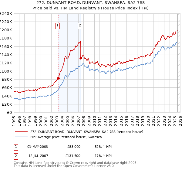 272, DUNVANT ROAD, DUNVANT, SWANSEA, SA2 7SS: Price paid vs HM Land Registry's House Price Index