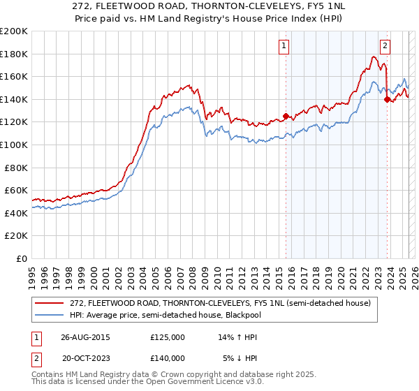 272, FLEETWOOD ROAD, THORNTON-CLEVELEYS, FY5 1NL: Price paid vs HM Land Registry's House Price Index