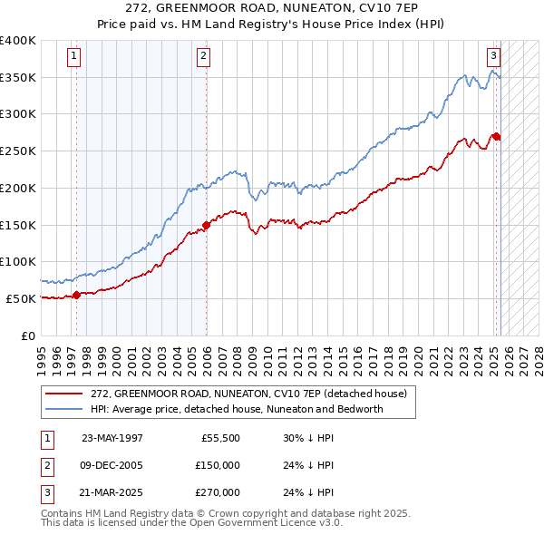 272, GREENMOOR ROAD, NUNEATON, CV10 7EP: Price paid vs HM Land Registry's House Price Index
