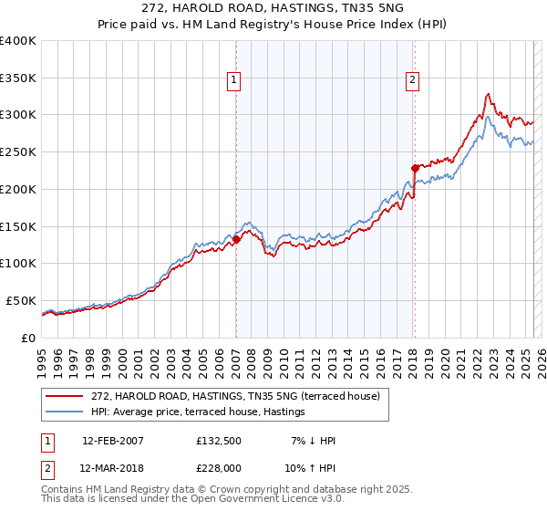 272, HAROLD ROAD, HASTINGS, TN35 5NG: Price paid vs HM Land Registry's House Price Index
