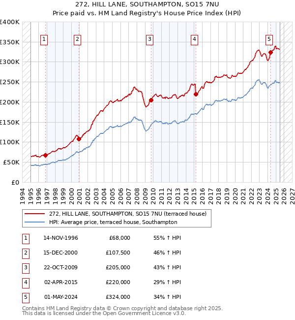 272, HILL LANE, SOUTHAMPTON, SO15 7NU: Price paid vs HM Land Registry's House Price Index