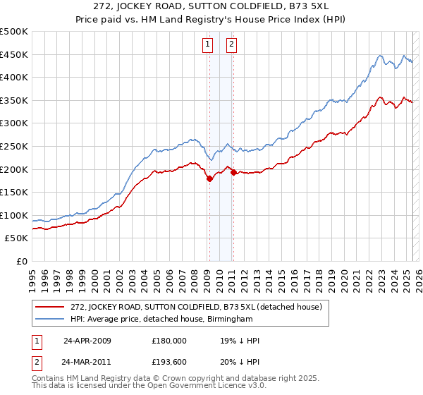 272, JOCKEY ROAD, SUTTON COLDFIELD, B73 5XL: Price paid vs HM Land Registry's House Price Index
