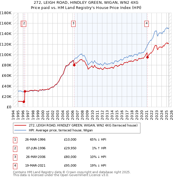 272, LEIGH ROAD, HINDLEY GREEN, WIGAN, WN2 4XG: Price paid vs HM Land Registry's House Price Index