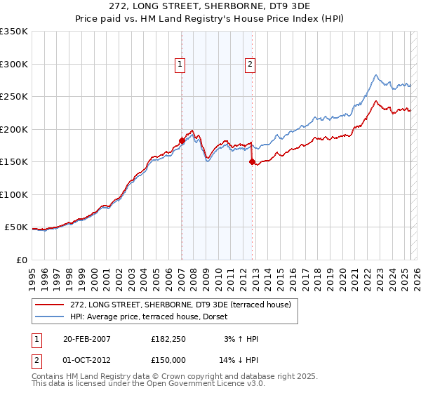 272, LONG STREET, SHERBORNE, DT9 3DE: Price paid vs HM Land Registry's House Price Index