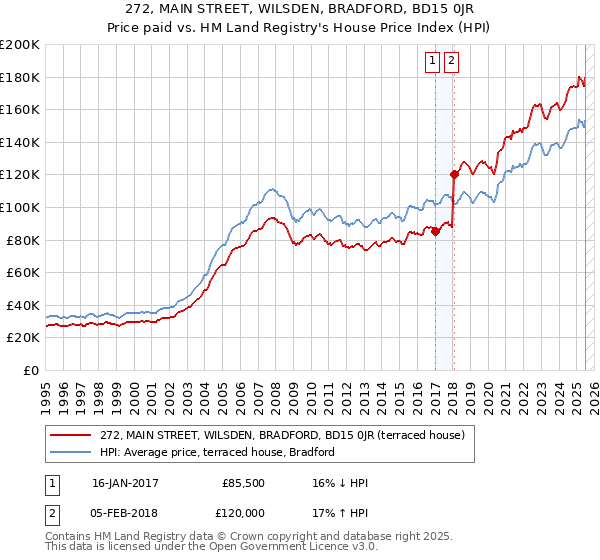 272, MAIN STREET, WILSDEN, BRADFORD, BD15 0JR: Price paid vs HM Land Registry's House Price Index
