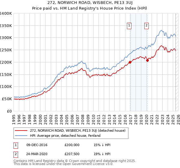 272, NORWICH ROAD, WISBECH, PE13 3UJ: Price paid vs HM Land Registry's House Price Index