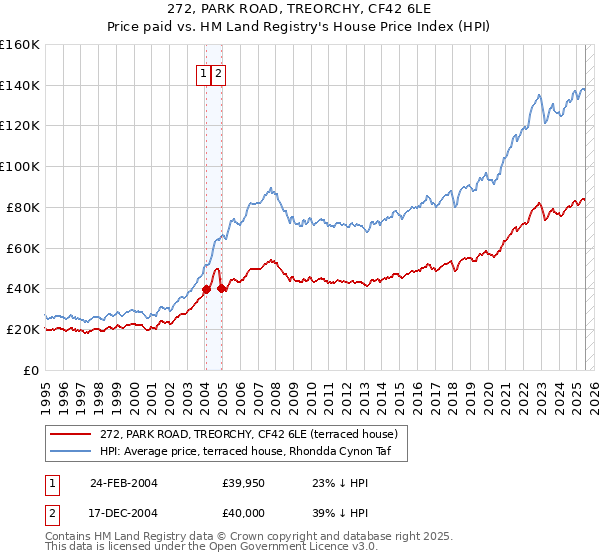 272, PARK ROAD, TREORCHY, CF42 6LE: Price paid vs HM Land Registry's House Price Index