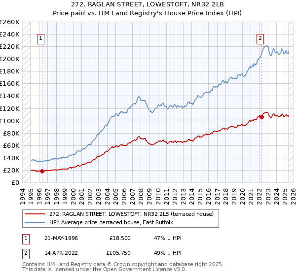 272, RAGLAN STREET, LOWESTOFT, NR32 2LB: Price paid vs HM Land Registry's House Price Index