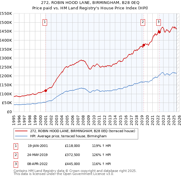 272, ROBIN HOOD LANE, BIRMINGHAM, B28 0EQ: Price paid vs HM Land Registry's House Price Index
