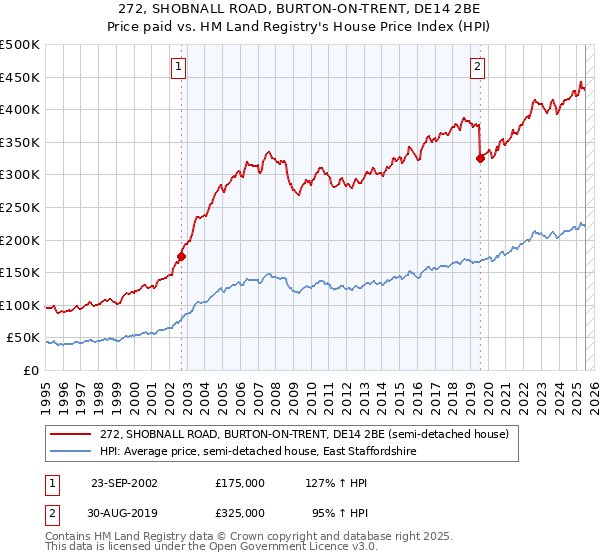 272, SHOBNALL ROAD, BURTON-ON-TRENT, DE14 2BE: Price paid vs HM Land Registry's House Price Index