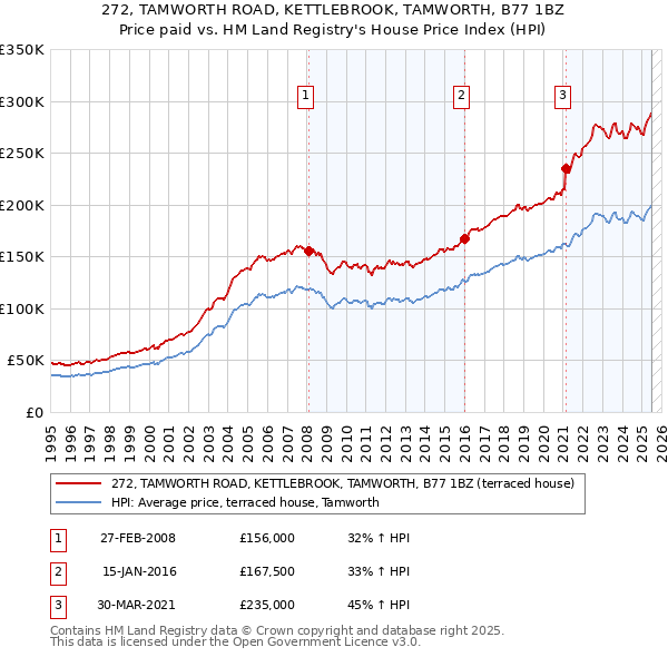 272, TAMWORTH ROAD, KETTLEBROOK, TAMWORTH, B77 1BZ: Price paid vs HM Land Registry's House Price Index