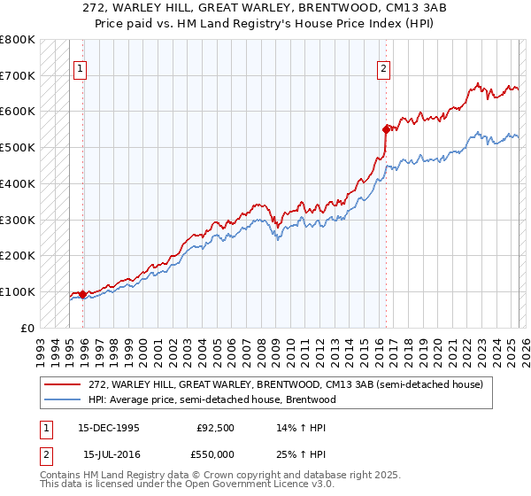 272, WARLEY HILL, GREAT WARLEY, BRENTWOOD, CM13 3AB: Price paid vs HM Land Registry's House Price Index
