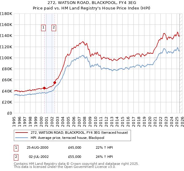 272, WATSON ROAD, BLACKPOOL, FY4 3EG: Price paid vs HM Land Registry's House Price Index