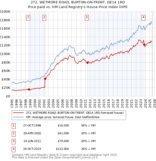 272, WETMORE ROAD, BURTON-ON-TRENT, DE14 1RD: Price paid vs HM Land Registry's House Price Index