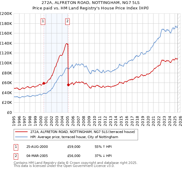 272A, ALFRETON ROAD, NOTTINGHAM, NG7 5LS: Price paid vs HM Land Registry's House Price Index