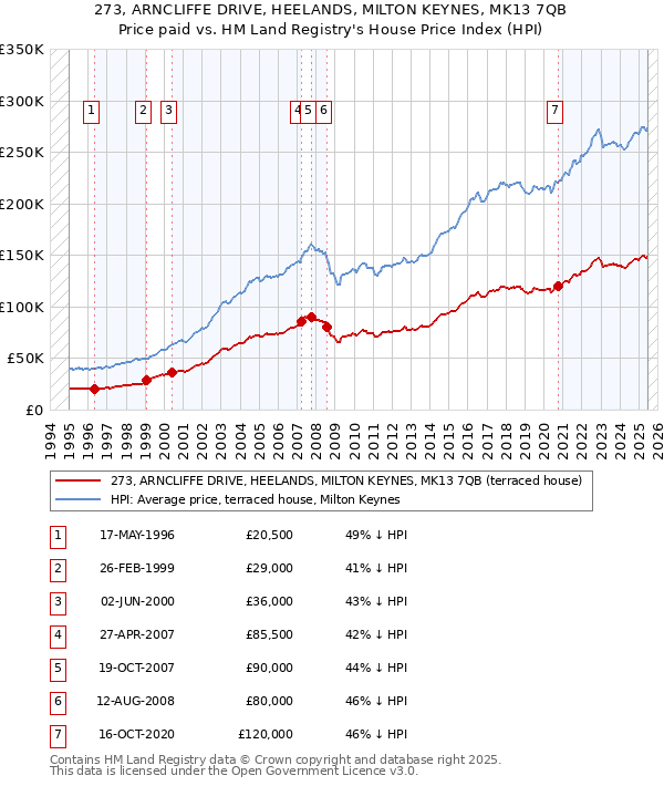 273, ARNCLIFFE DRIVE, HEELANDS, MILTON KEYNES, MK13 7QB: Price paid vs HM Land Registry's House Price Index