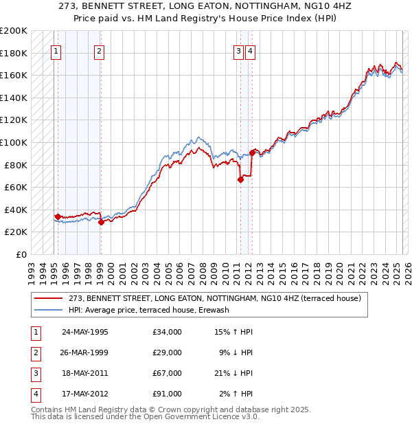 273, BENNETT STREET, LONG EATON, NOTTINGHAM, NG10 4HZ: Price paid vs HM Land Registry's House Price Index