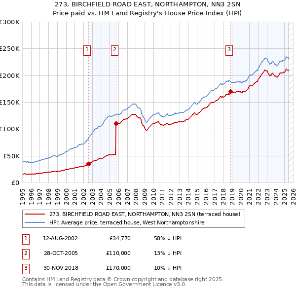 273, BIRCHFIELD ROAD EAST, NORTHAMPTON, NN3 2SN: Price paid vs HM Land Registry's House Price Index