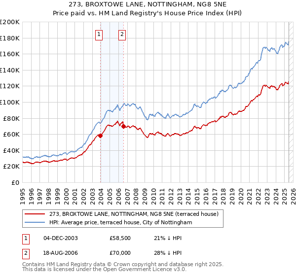 273, BROXTOWE LANE, NOTTINGHAM, NG8 5NE: Price paid vs HM Land Registry's House Price Index