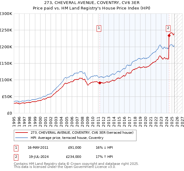 273, CHEVERAL AVENUE, COVENTRY, CV6 3ER: Price paid vs HM Land Registry's House Price Index