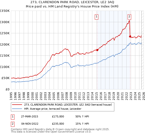 273, CLARENDON PARK ROAD, LEICESTER, LE2 3AQ: Price paid vs HM Land Registry's House Price Index