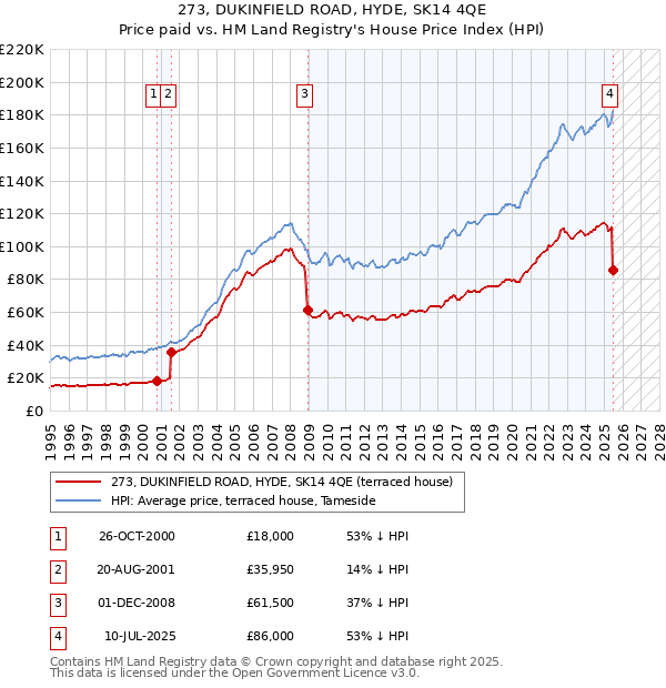 273, DUKINFIELD ROAD, HYDE, SK14 4QE: Price paid vs HM Land Registry's House Price Index