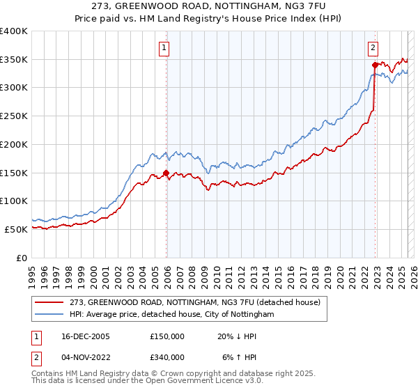 273, GREENWOOD ROAD, NOTTINGHAM, NG3 7FU: Price paid vs HM Land Registry's House Price Index