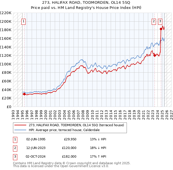 273, HALIFAX ROAD, TODMORDEN, OL14 5SQ: Price paid vs HM Land Registry's House Price Index