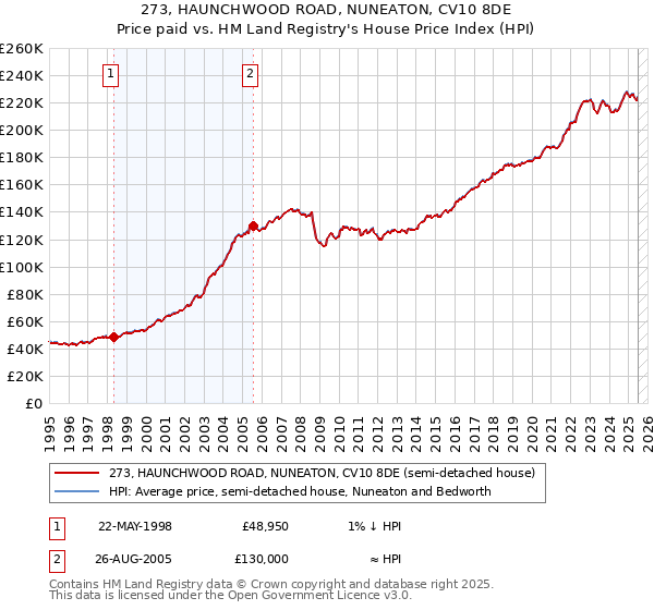 273, HAUNCHWOOD ROAD, NUNEATON, CV10 8DE: Price paid vs HM Land Registry's House Price Index