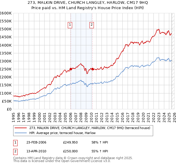 273, MALKIN DRIVE, CHURCH LANGLEY, HARLOW, CM17 9HQ: Price paid vs HM Land Registry's House Price Index
