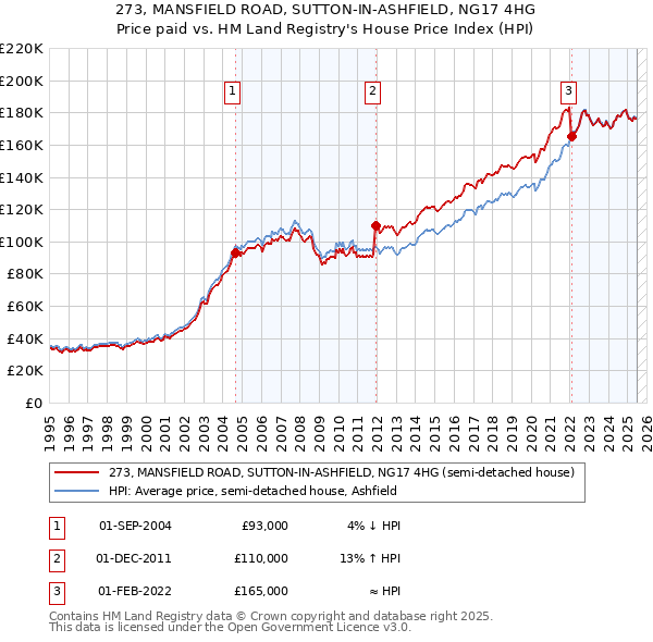 273, MANSFIELD ROAD, SUTTON-IN-ASHFIELD, NG17 4HG: Price paid vs HM Land Registry's House Price Index