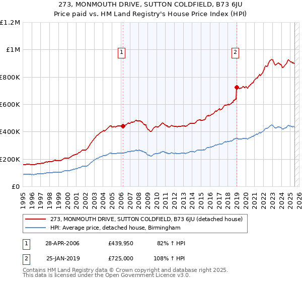 273, MONMOUTH DRIVE, SUTTON COLDFIELD, B73 6JU: Price paid vs HM Land Registry's House Price Index
