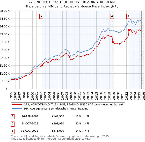 273, NORCOT ROAD, TILEHURST, READING, RG30 6AF: Price paid vs HM Land Registry's House Price Index
