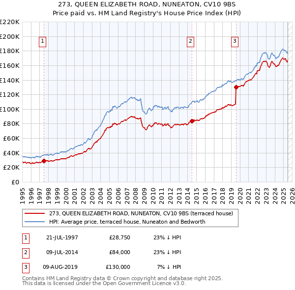 273, QUEEN ELIZABETH ROAD, NUNEATON, CV10 9BS: Price paid vs HM Land Registry's House Price Index