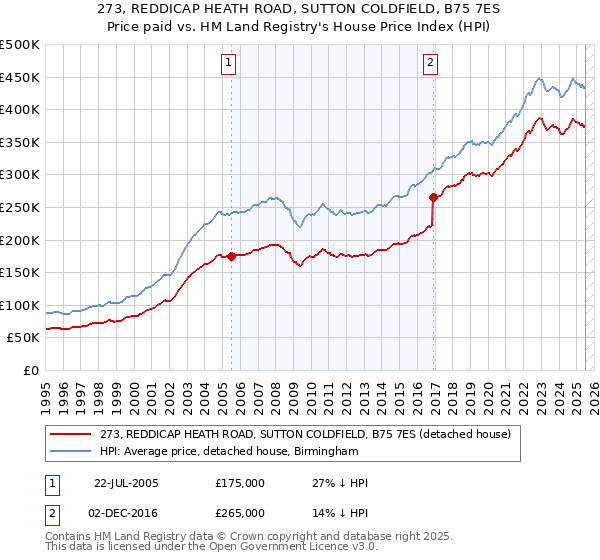 273, REDDICAP HEATH ROAD, SUTTON COLDFIELD, B75 7ES: Price paid vs HM Land Registry's House Price Index