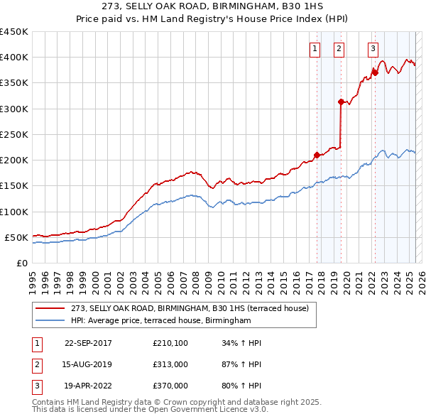 273, SELLY OAK ROAD, BIRMINGHAM, B30 1HS: Price paid vs HM Land Registry's House Price Index