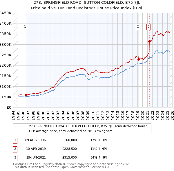 273, SPRINGFIELD ROAD, SUTTON COLDFIELD, B75 7JL: Price paid vs HM Land Registry's House Price Index