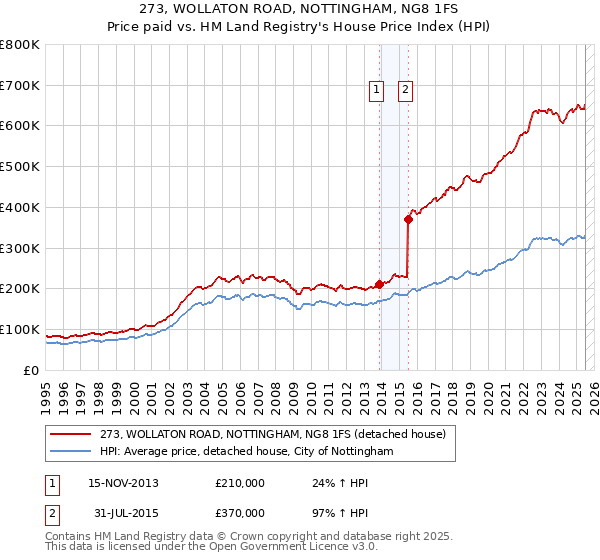 273, WOLLATON ROAD, NOTTINGHAM, NG8 1FS: Price paid vs HM Land Registry's House Price Index