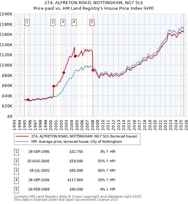 274, ALFRETON ROAD, NOTTINGHAM, NG7 5LS: Price paid vs HM Land Registry's House Price Index